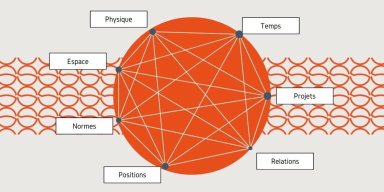 La méthode de l'empreinte : Les 7 pôles communication.