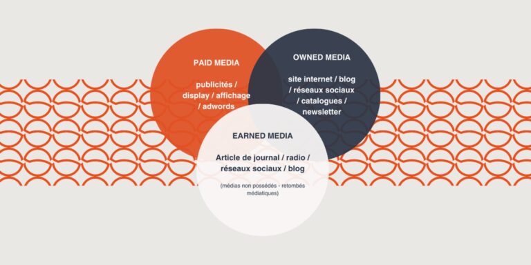 Méthode POEM, PAID, OWNED, EARNED MEDIA.